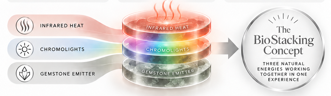 Infrared Heat, Chromolights and Gemstone Emitter layers stacking into the BioStacking Concept — three natural energies working together in one experience.